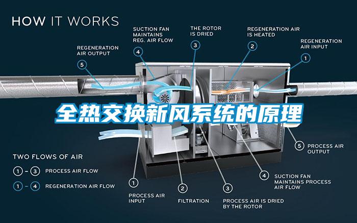 全熱交換新風系統的原理