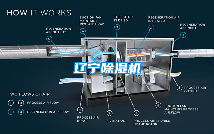 遼寧除濕機(jī)