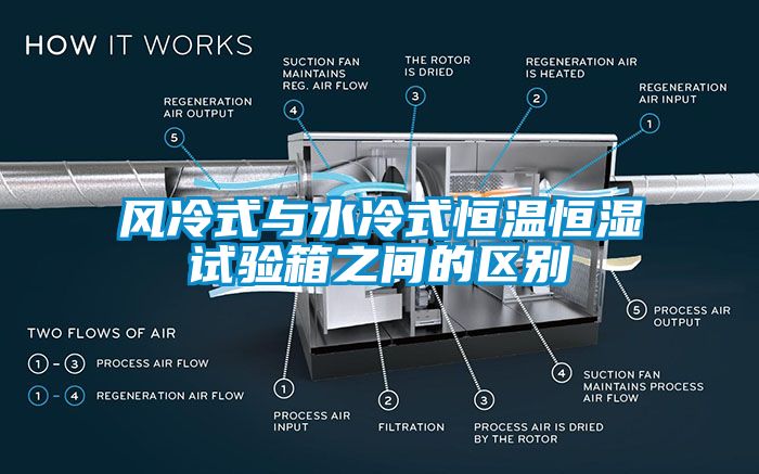 風(fēng)冷式與水冷式恒溫恒濕試驗(yàn)箱之間的區(qū)別